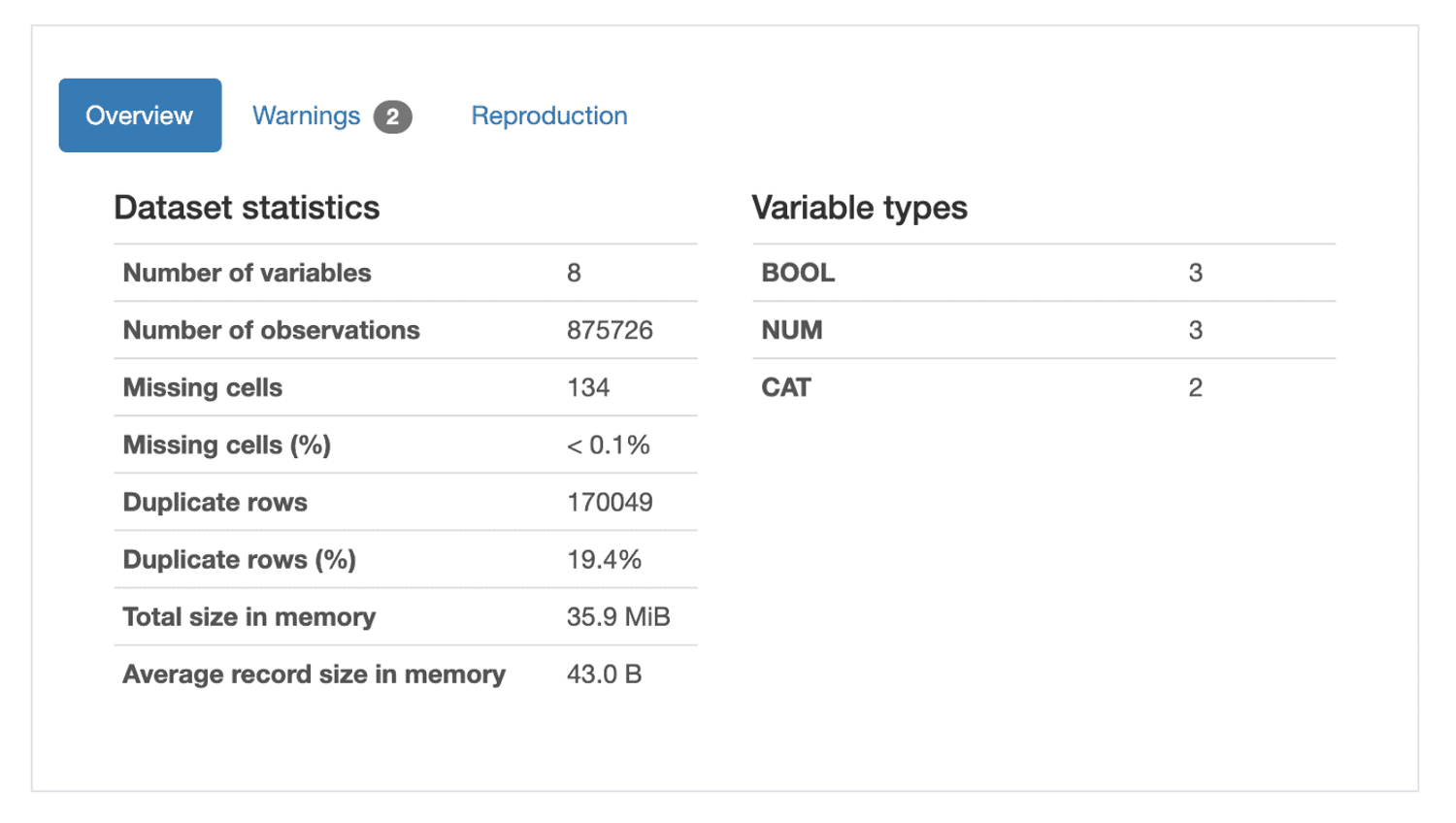 Only the very beginning of a very detailed report from pandas_profiling [Image by author]