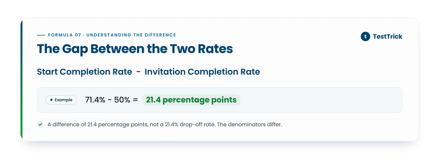 Completion Rate Gaps