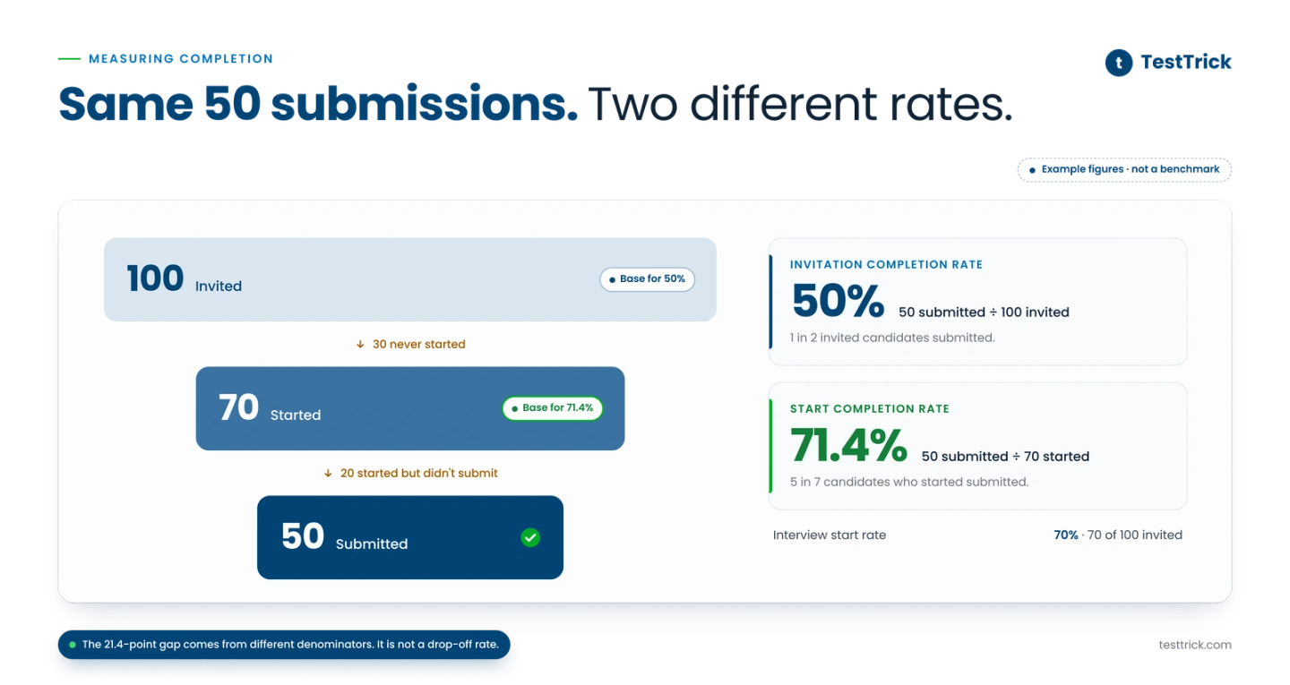 Same 50 submission- Two different Rates