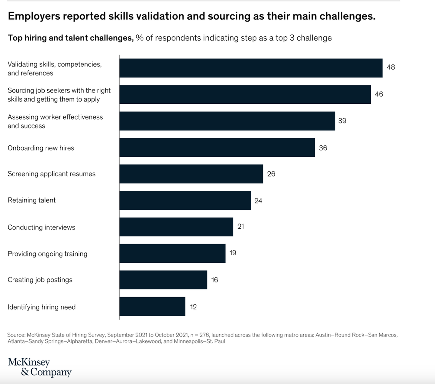 Challenges in Skills Based Hiring