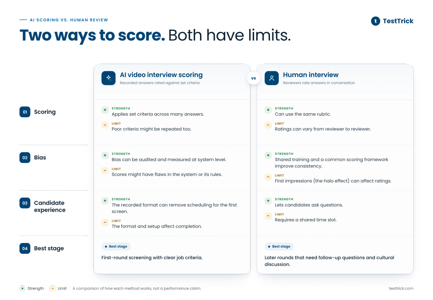 Simple AI scoring versus Human Review Graphic
