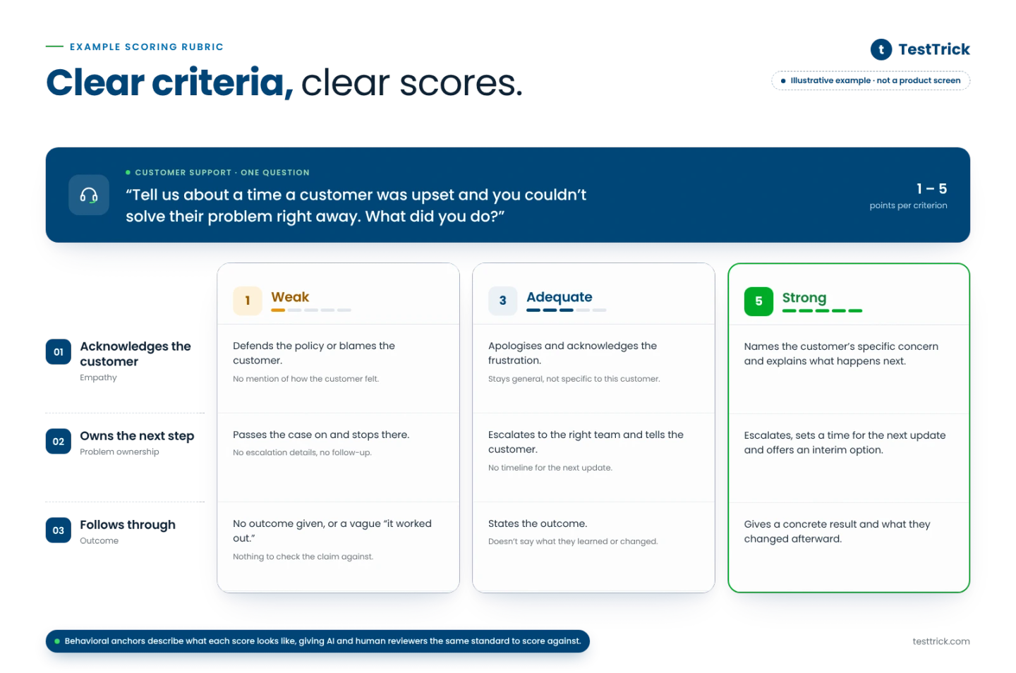 Labelled Example Rubric for One Customer-Support Question