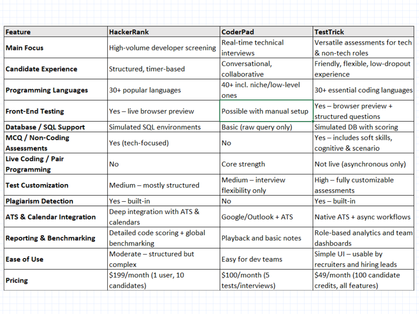HackerRank vs CoderPad vs TestTrick: 2025 Quick Comparison