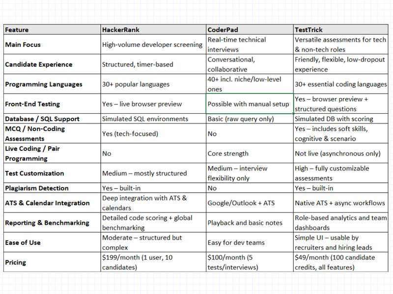HackerRank vs CoderPad vs TestTrick: 2025 Quick Comparison