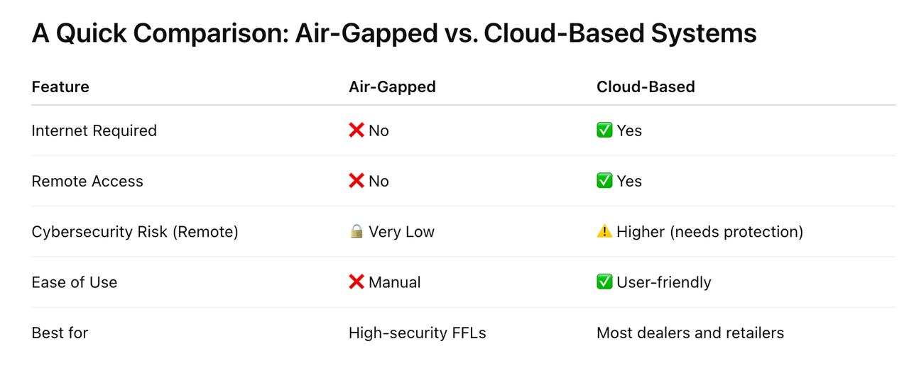 Air-gapped vs cloud-based systems