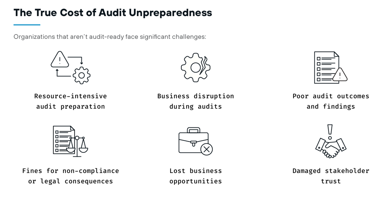 the true cost of audit unpreparedness infographic