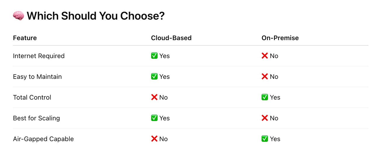 Cloud vs On-prem eBound software