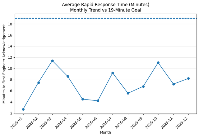 Monthly average rapid response time chart for 2025