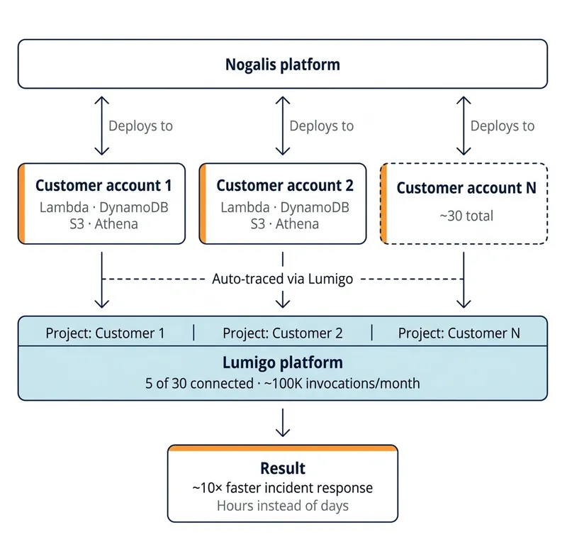 Automated observability integration architecture for serverless SaaS on AWS — Nogalis platform deploying to 30 customer accounts auto-traced via Lumigo