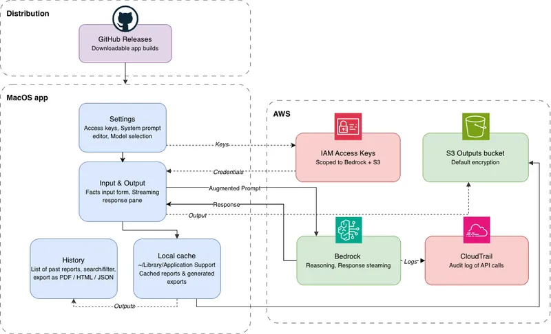 Application and AWS architecture: macOS app, scoped IAM access keys, Bedrock, S3 outputs bucket and CloudTrail.