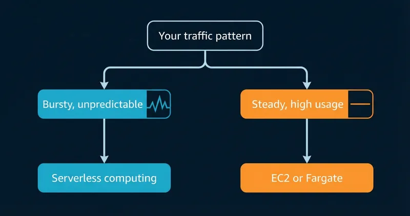 Serverless computing versus EC2 decision diagram based on bursty or steady traffic patterns