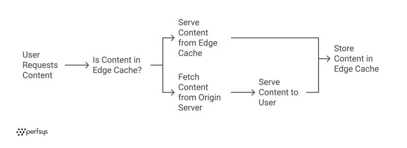 Setting Up Amazon CloudFront