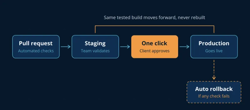 CI/CD pipeline on AWS: pull request, staging, one approved click, production, with automatic rollback