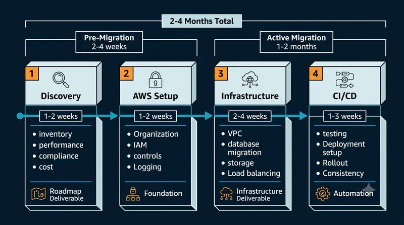 AWS cloud migration 4-phase timeline: Phase 1 Discovery (1-2 weeks) with inventory, performance, compliance, cost; Phase 2 AWS Account Setup (1-2 weeks) with organization structure, IAM, controls, logging; Phase 3 Infrastructure (2-4 weeks) with VPC, database migration, storage, load balancing; Phase 4 CI/CD Automation (1-3 weeks) with testing, deployment, rollout, consistency. Total timeline: 2-4 months.