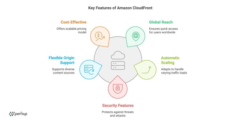 Key features Amazon CloudFront illustration
