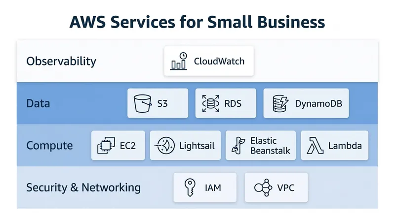 AWS services for small business: recommended stack for SMBs and startups