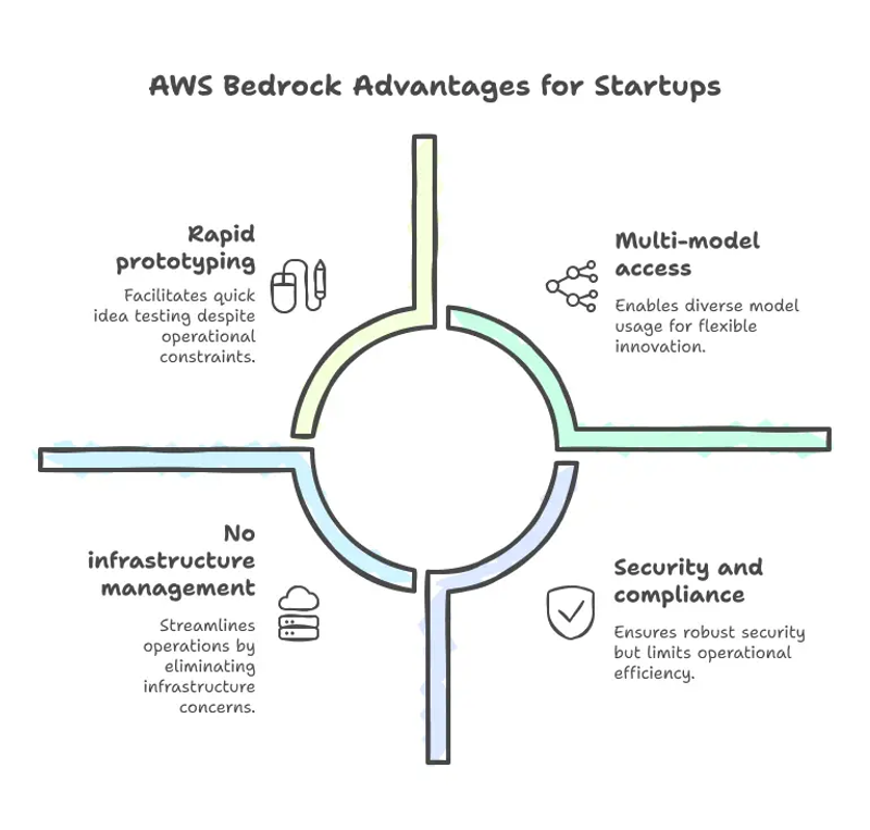 AWS Bedrock advantages for startups: scalable, secure, and flexible AI development.