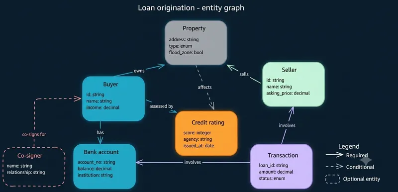 Loan origination entity graph: Buyer, Seller, Property, Bank Account, Credit Rating, Transaction and Co-signer nodes connected by labeled relationship arrows in an Amazon Neptune graph database