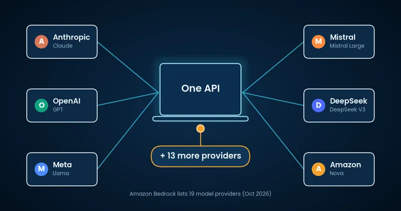 Amazon Bedrock connects one developer environment to model providers including Anthropic, OpenAI, Meta, Mistral, DeepSeek and Amazon Nova through a single API, with 13 more providers available