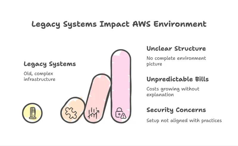 Legacy AWS system diagram showing visibility and management gaps before the Well-Architected Framework Review.