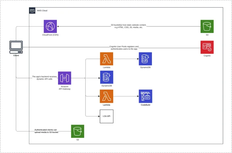 t.Site Architecture diagram for Tibica headless CMS on AWS