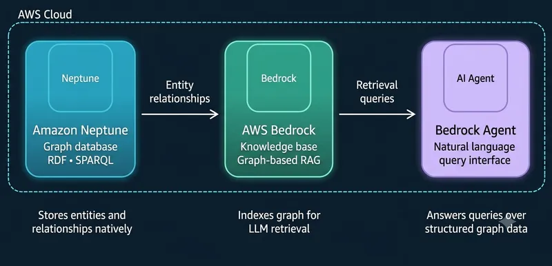 AWS architecture diagram showing Amazon Neptune feeding entity relationships into an AWS Bedrock Knowledge Base, which powers a Bedrock AI Agent for natural language queries