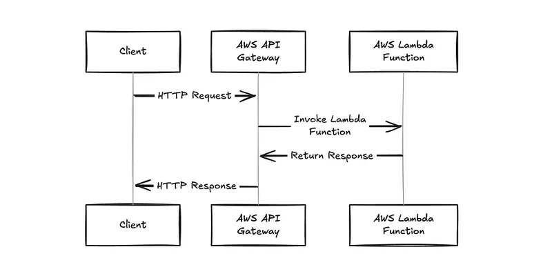 AWS Lambda URL vs API Gateway request flow: the classic API Gateway path with client, gateway, and Lambda function