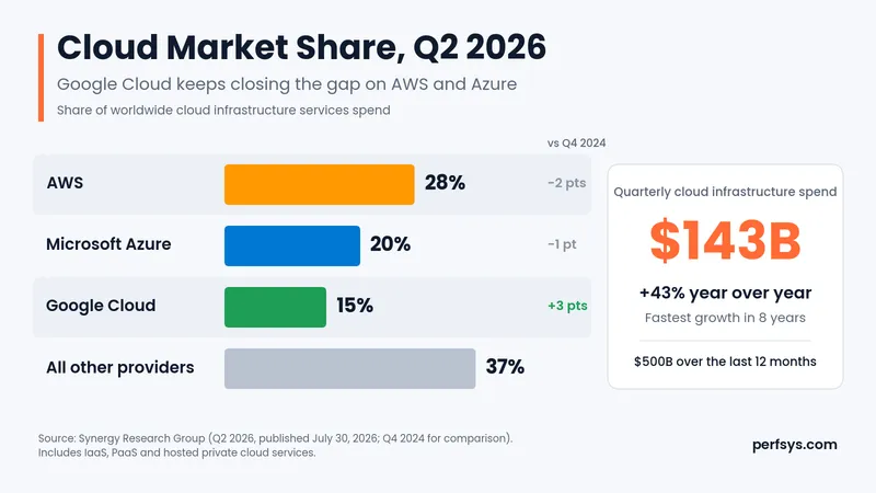 Bar chart of cloud infrastructure market share in Q2 2026: AWS 28%, Azure 20%, Google Cloud 15%, all other providers 37%