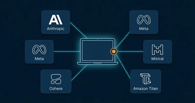AWS Bedrock connects a single developer environment to multiple AI model providers — Anthropic, Meta, Mistral, Cohere, and Amazon Titan — through one API hub