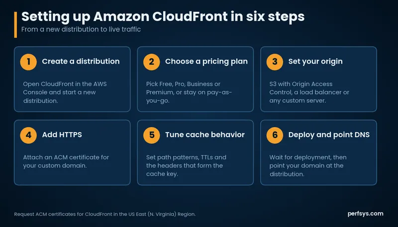Six steps to set up Amazon CloudFront: create a distribution, choose a pricing plan, set your origin, add HTTPS, tune cache behavior, deploy and point DNS