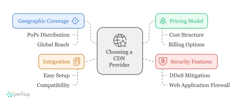 Diagram showing four key factors for choosing a CDN provider: geographic coverage, pricing model, integration, and security features