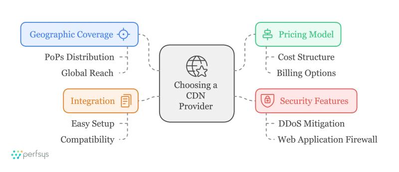 Diagram showing four key factors for choosing a CDN provider: geographic coverage, pricing model, integration, and security features