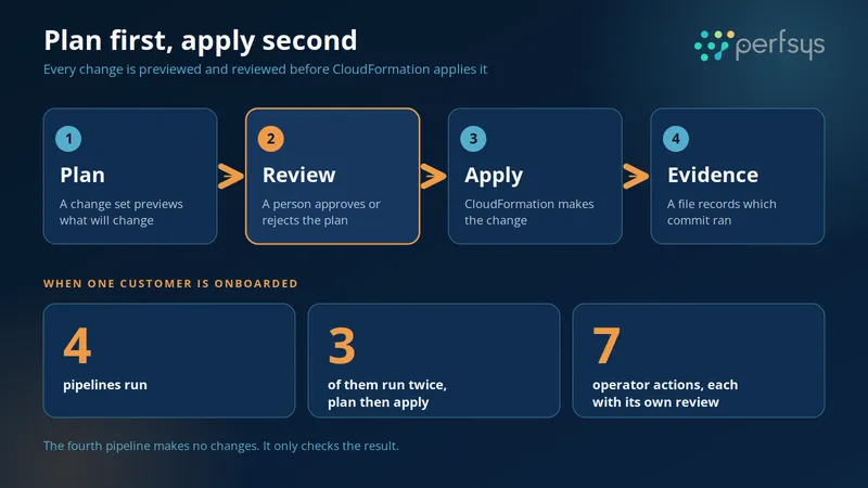 CloudFormation change set workflow: plan, review, apply and evidence file, with four pipelines and seven operator actions per customer onboarding.