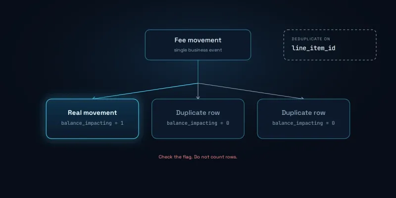Diagram showing one AWS Marketplace billing fee emitted as three feed rows, with only the balance_impacting=1 row as the real movement.
