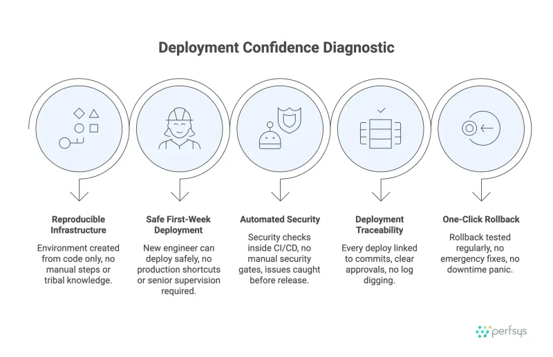 Deployment Confidence Diagnostic framework illustrating reproducible infrastructure, safe first-week deployment, automated security in CI/CD, deployment traceability, and one-click rollback capabilities.