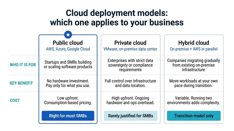 Cloud deployment models: which one applies to your business