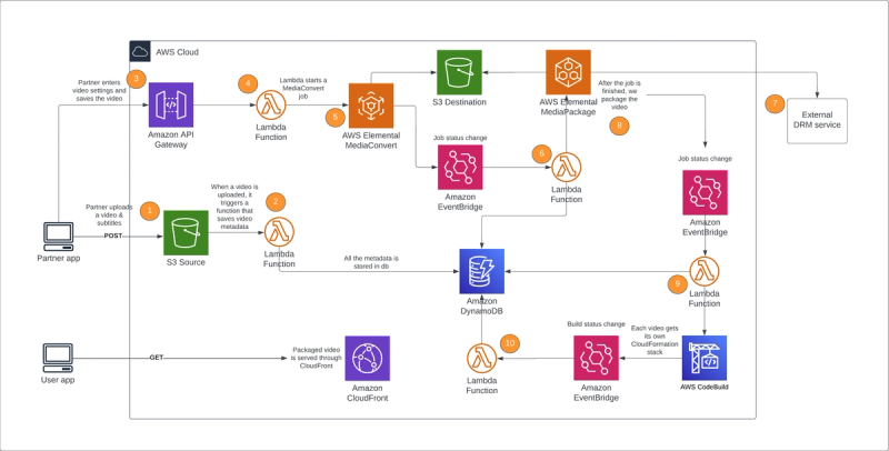 System architecture diagram for Roligt AB VOD platform built on AWS