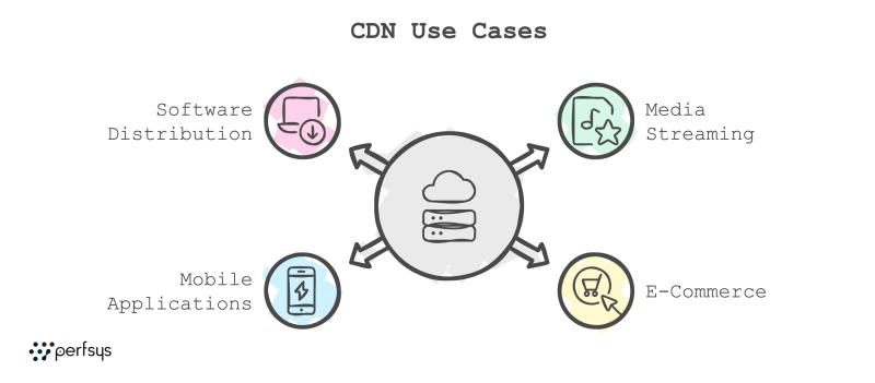 CDN use cases diagram showing four applications: media streaming, e-commerce, mobile applications, and software distribution