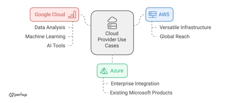 key differences between aws, azure, and gcp