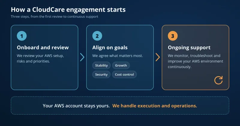 Diagram of the three steps of a CloudCare AWS managed support engagement: onboard and review, align on goals, ongoing support