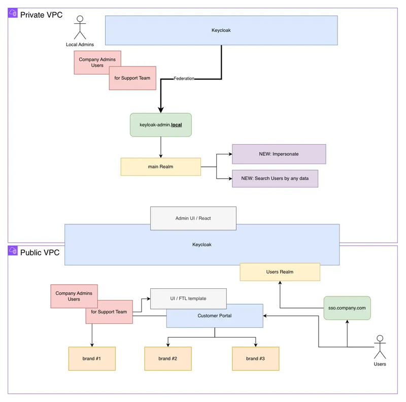 Keycloak deployment across private and public AWS VPCs, separating administrative access from customer-facing authentication.