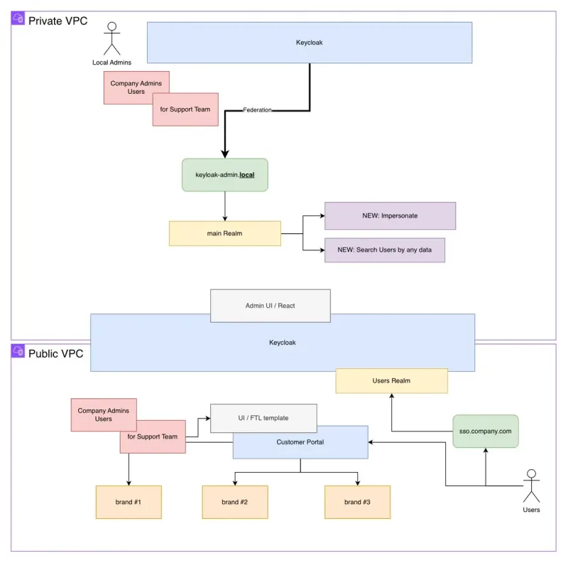 Keycloak deployment across private and public AWS VPCs, separating administrative access from customer-facing authentication.
