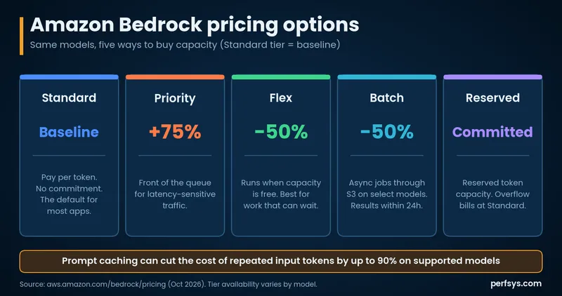 Amazon Bedrock pricing options: Standard is the baseline, Priority costs 75% more, Flex and Batch cost 50% less, and Reserved commits capacity