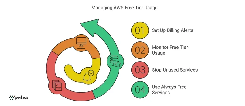 AWS Free Tier account creation process: nine steps from email signup to console access, including email verification, payment information, and phone confirmation