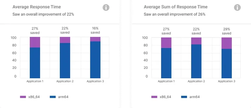 Post-migration performance improvements graph for Tibica AWS Graviton2 optimization