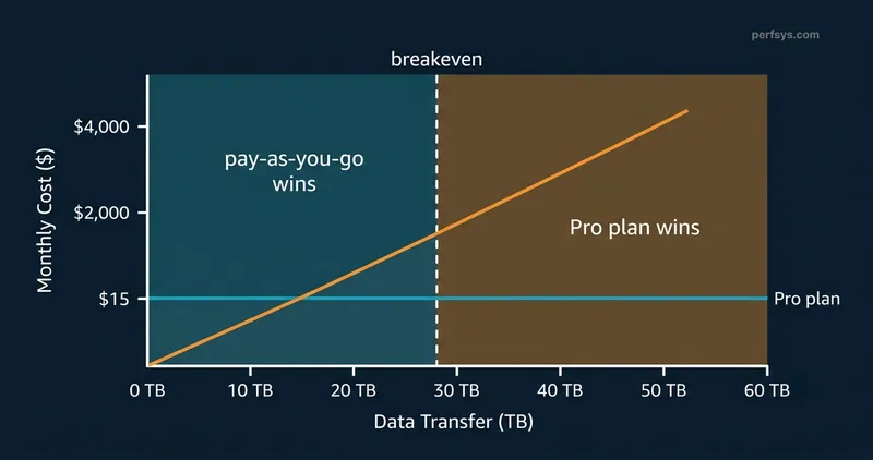 Amazon CloudFront pricing comparison chart — flat-rate Pro plan at $15/month versus pay-as-you-go costs by data transfer volume, showing crossover point