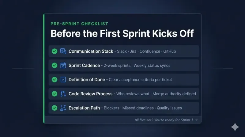 Pre-sprint checklist for onboarding a dedicated development team: communication stack, sprint cadence, definition of done, code review process, and escalation path