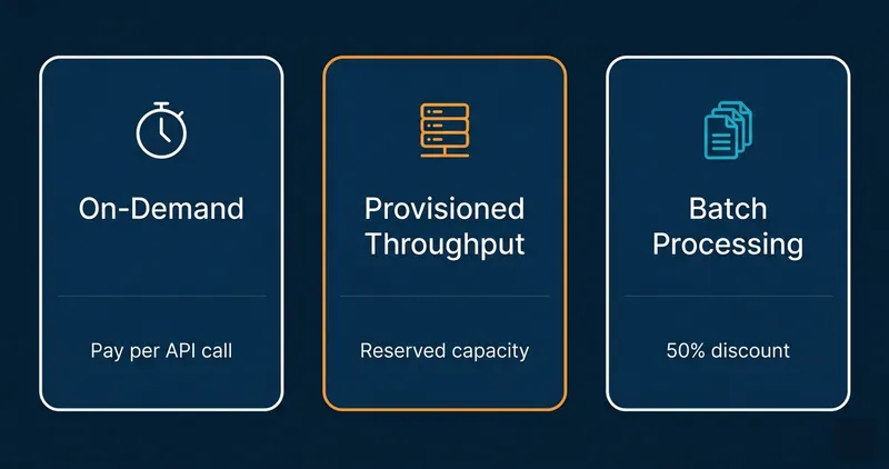 Three pricing cards for AWS Bedrock: On-Demand (pay per API call), Provisioned Throughput (reserved capacity), and Batch Processing (50% discount)
