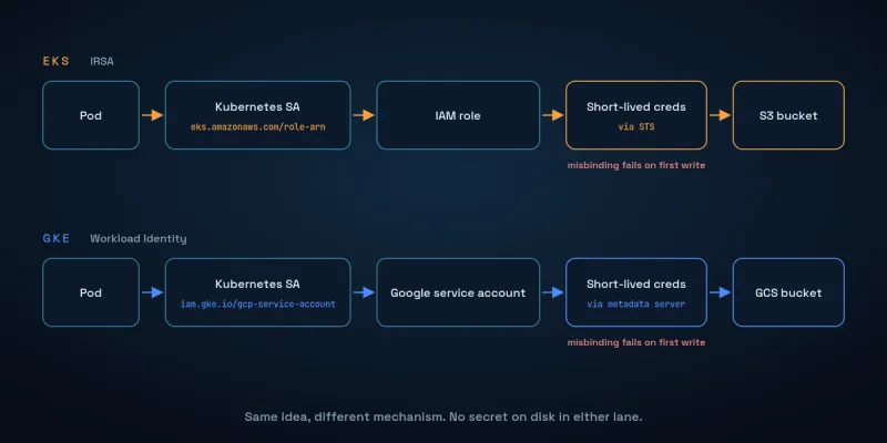 Side-by-side credential flow comparing EKS IRSA and GKE Workload Identity, from pod to short-lived credentials to the storage bucket