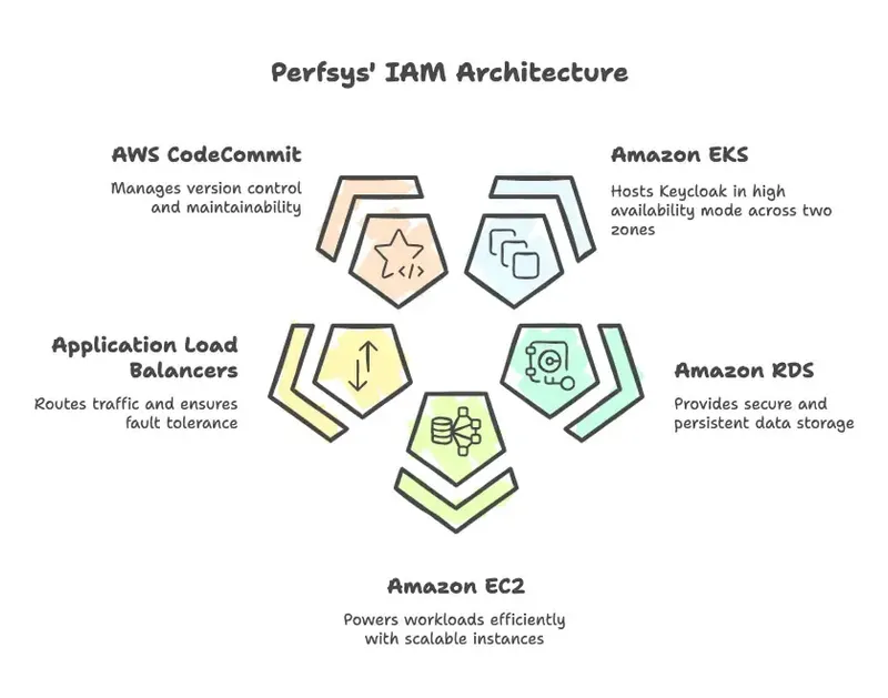 Architecture diagram of my-vpa's AWS-based Keycloak IAM system designed by Perfsys using Amazon EKS, RDS, EC2, ALB, and CodeCommit for high availability and scalability.